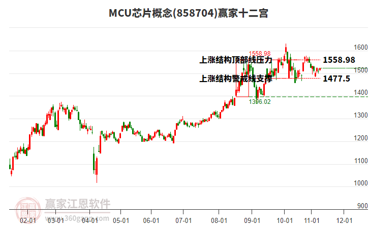 858704MCU芯片贏家十二宮工具