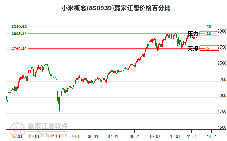 小米概念板塊江恩價格百分比工具
