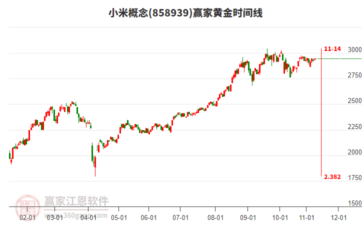 小米概念板塊黃金時間周期線工具