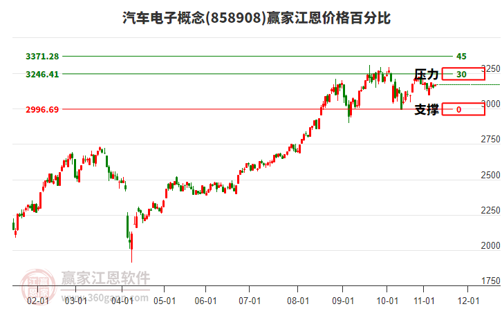 汽車電子概念板塊江恩價格百分比工具 汽車電子概念板塊江恩價格百分比工具
