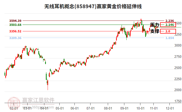 無(wú)線耳機(jī)概念板塊黃金價(jià)格延伸線工具