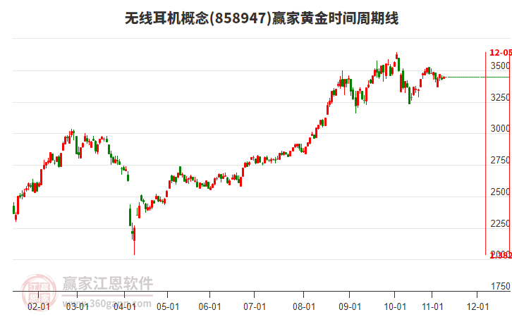 無(wú)線耳機(jī)概念板塊黃金時(shí)間周期線工具