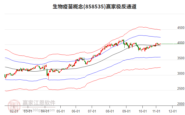858535生物疫苗贏家極反通道工具