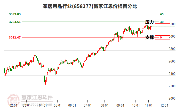 家居用品行業(yè)板塊江恩價(jià)格百分比工具 家居用品行業(yè)板塊江恩價(jià)格百分比工具