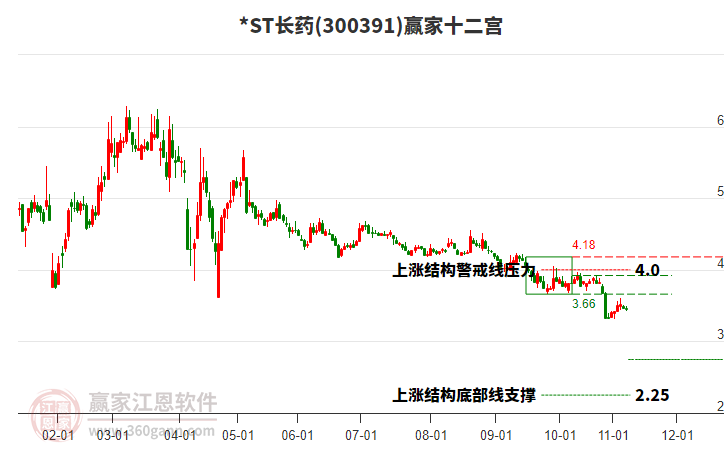 300391*ST長藥贏家十二宮工具