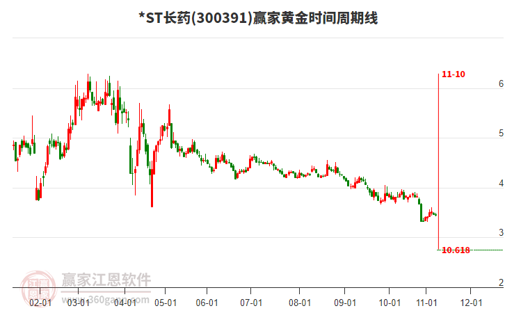 *ST長藥黃金時(shí)間周期線工具