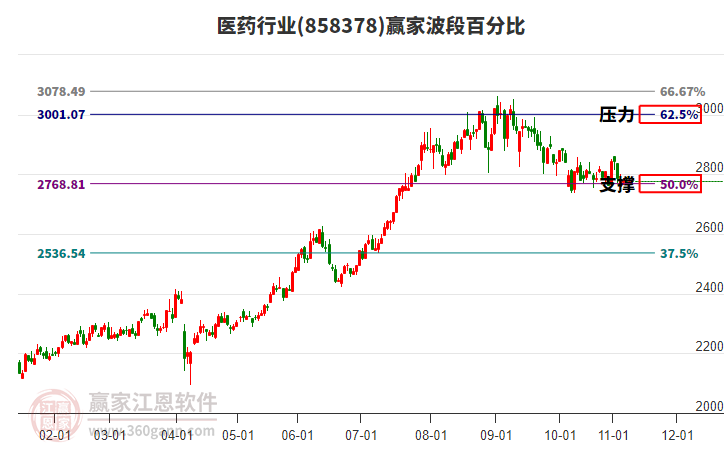 醫(yī)藥行業(yè)板塊波段百分比工具