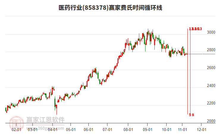 醫(yī)藥行業(yè)板塊費(fèi)氏時(shí)間循環(huán)線工具