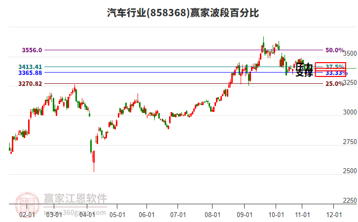 汽車行業(yè)板塊波段百分比工具