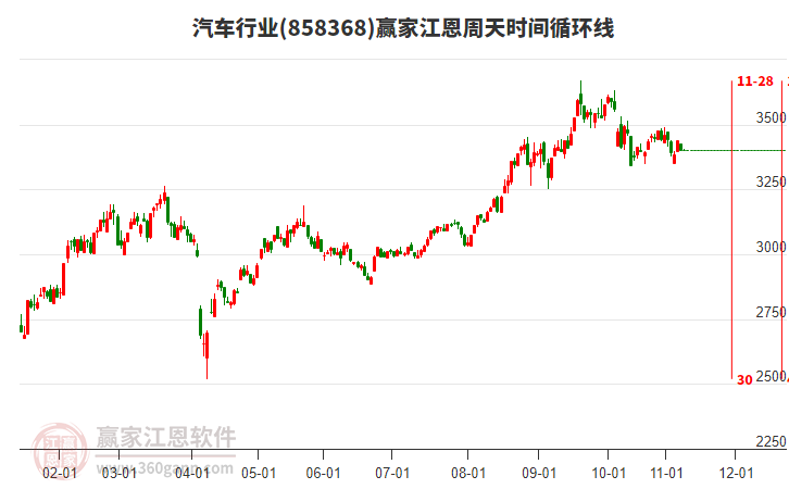 汽車行業(yè)板塊江恩周天時間循環(huán)線工具