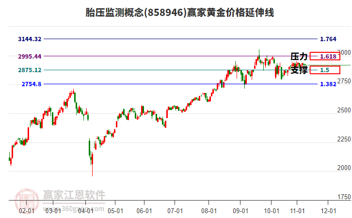 胎壓監(jiān)測(cè)概念板塊黃金價(jià)格延伸線工具 胎壓監(jiān)測(cè)概念板塊黃金價(jià)格延伸線工具