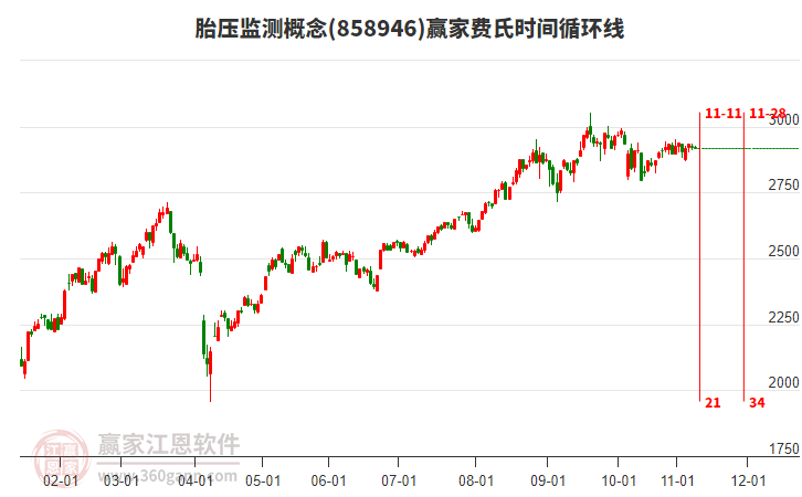 胎壓監(jiān)測(cè)概念板塊費(fèi)氏時(shí)間循環(huán)線工具 胎壓監(jiān)測(cè)概念板塊費(fèi)氏時(shí)間循環(huán)線工具