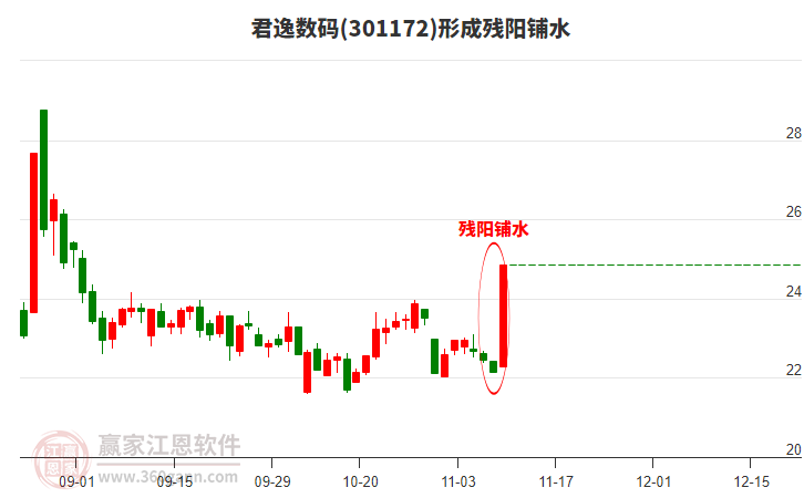 君逸數(shù)碼形成殘陽(yáng)鋪水形態(tài) 君逸數(shù)碼形成殘陽(yáng)鋪水形態(tài)