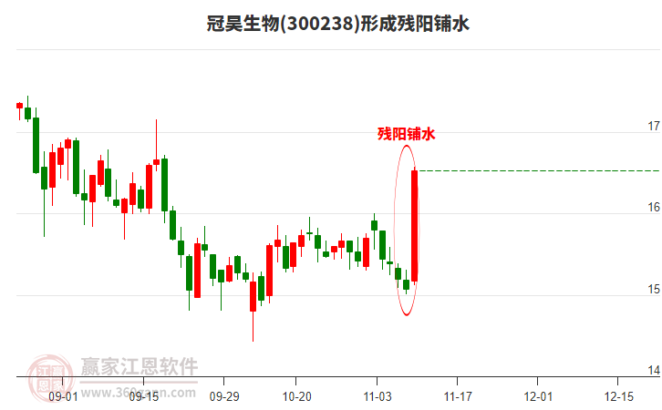 冠昊生物300238形成殘陽鋪水形態(tài)
