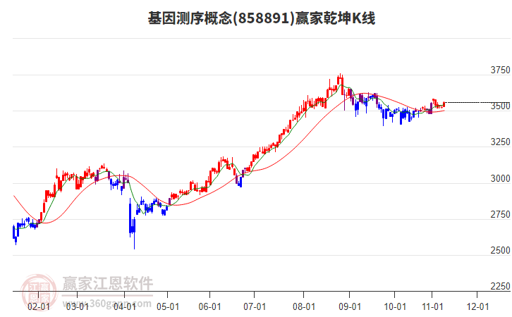 858891基因測(cè)序贏家乾坤K線工具