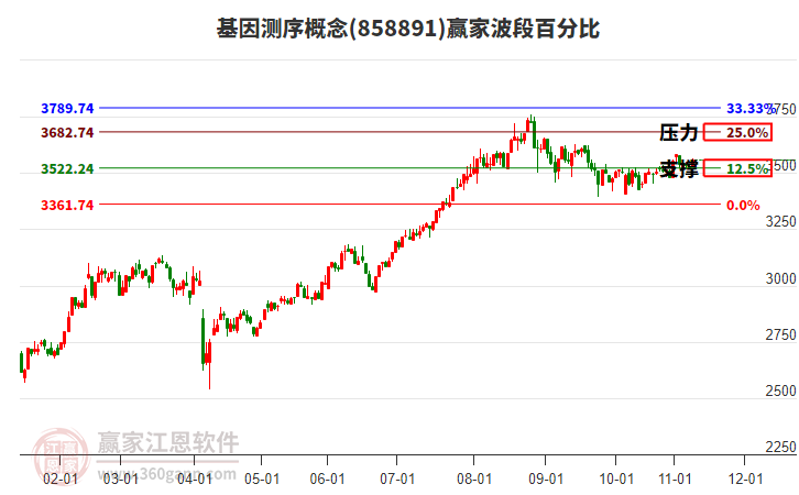基因測(cè)序概念贏家波段百分比工具