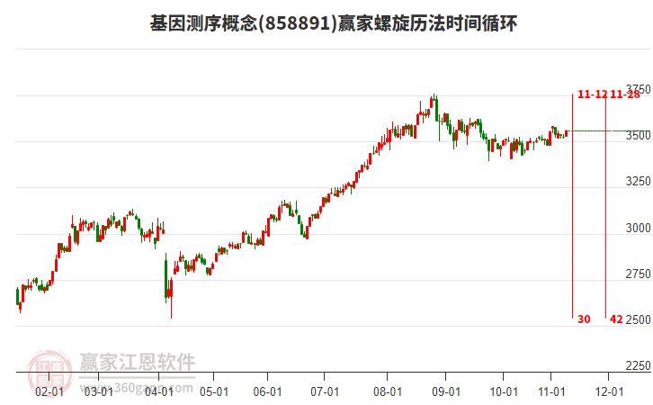 基因測(cè)序概念贏家螺旋歷法時(shí)間循環(huán)工具