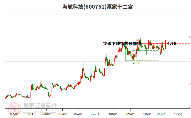 600751海航科技贏家十二宮工具