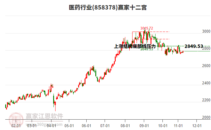 858378醫(yī)藥贏家十二宮工具 858378醫(yī)藥贏家十二宮工具