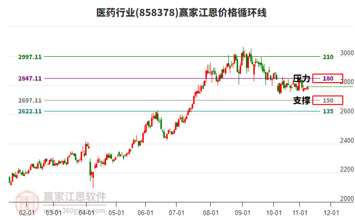 醫(yī)藥行業(yè)板塊江恩價格循環(huán)線工具 醫(yī)藥行業(yè)板塊江恩價格循環(huán)線工具