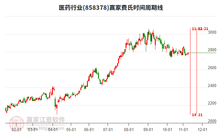 醫(yī)藥行業(yè)板塊費氏時間周期線工具 醫(yī)藥行業(yè)板塊費氏時間周期線工具
