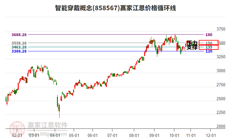 智能穿戴概念板塊江恩價格循環(huán)線工具