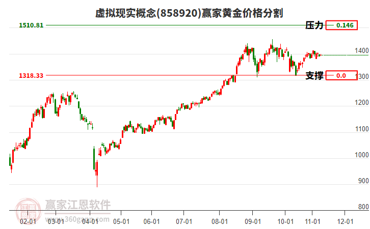 虛擬現(xiàn)實概念板塊黃金價格分割工具