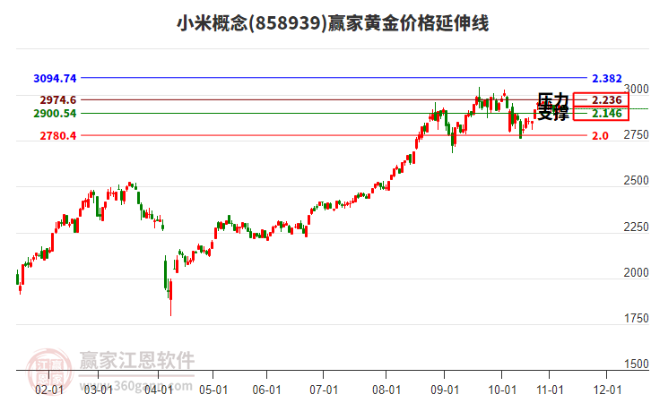 小米概念板塊黃金價格延伸線工具 小米概念板塊黃金價格延伸線工具