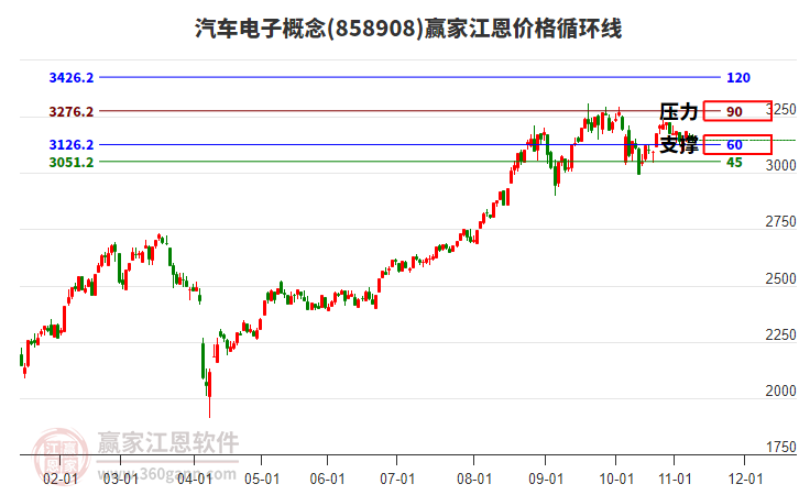 汽車電子概念板塊江恩價(jià)格循環(huán)線工具