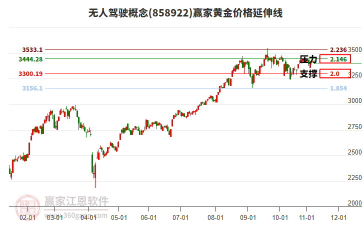 無人駕駛概念板塊黃金價格延伸線工具