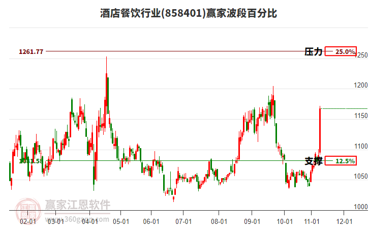 酒店餐饮行业赢家波段百分比工具