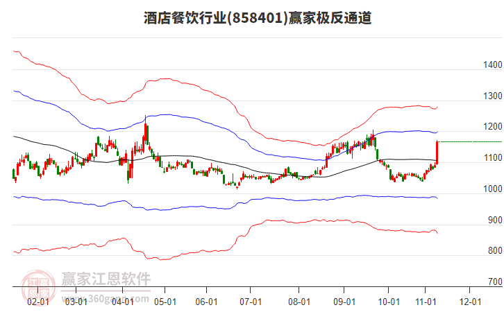 858401酒店餐飲贏家極反通道工具
