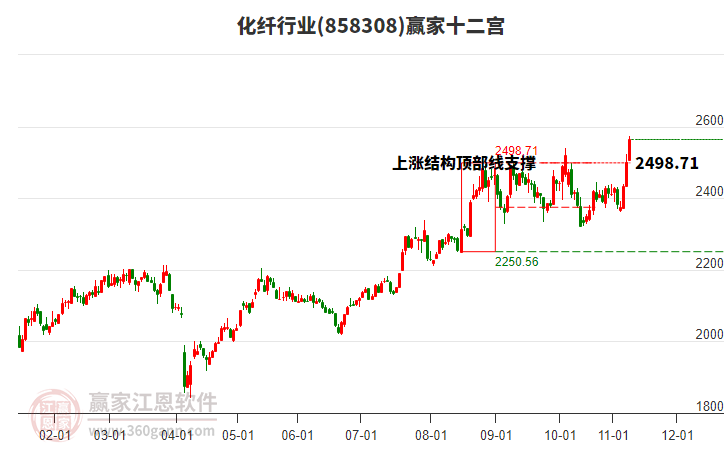 858308化纖贏家十二宮工具