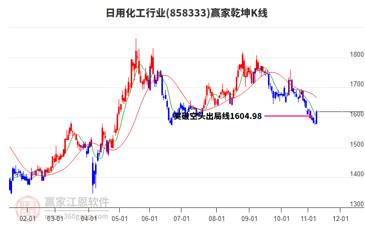 858333日用化工贏家乾坤K線工具 858333日用化工贏家乾坤K線工具