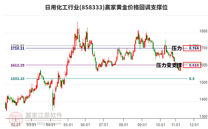 日用化工行業(yè)黃金價(jià)格回調(diào)支撐位工具 日用化工行業(yè)黃金價(jià)格回調(diào)支撐位工具