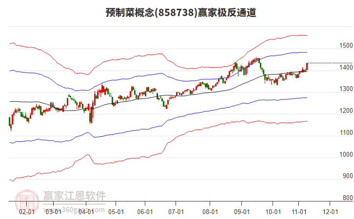 858738預制菜贏家極反通道工具