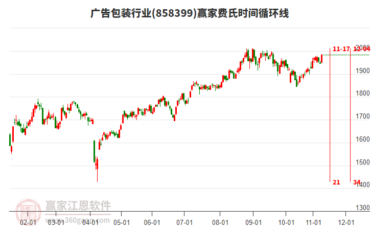 廣告包裝行業(yè)費(fèi)氏時(shí)間循環(huán)線工具 廣告包裝行業(yè)費(fèi)氏時(shí)間循環(huán)線工具