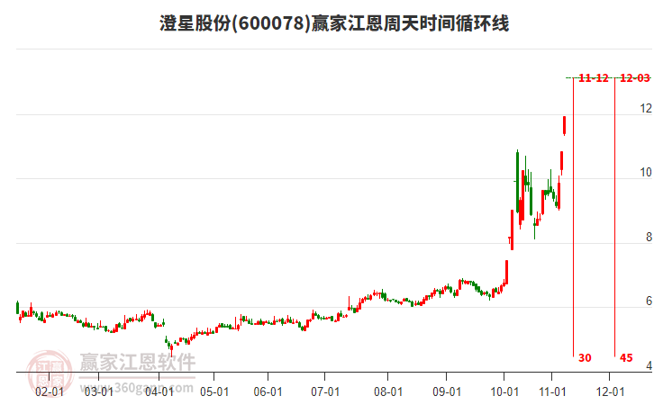600078澄星股份江恩周天時間循環(huán)線工具