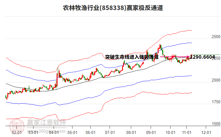 858338農(nóng)林牧漁贏家極反通道工具