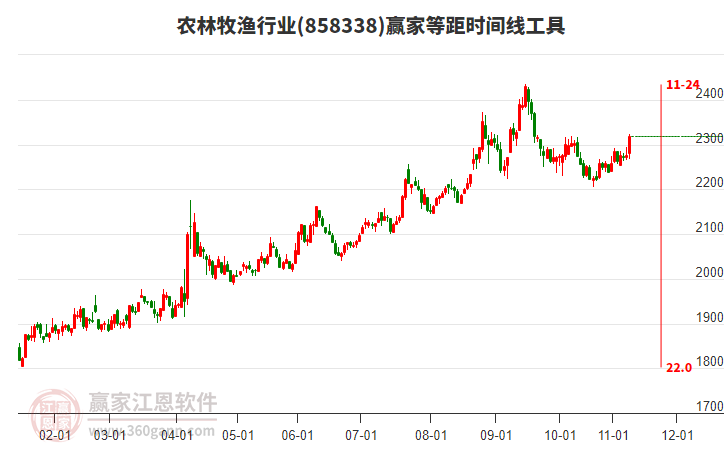 農(nóng)林牧漁行業(yè)贏家等距時(shí)間周期線(xiàn)工具