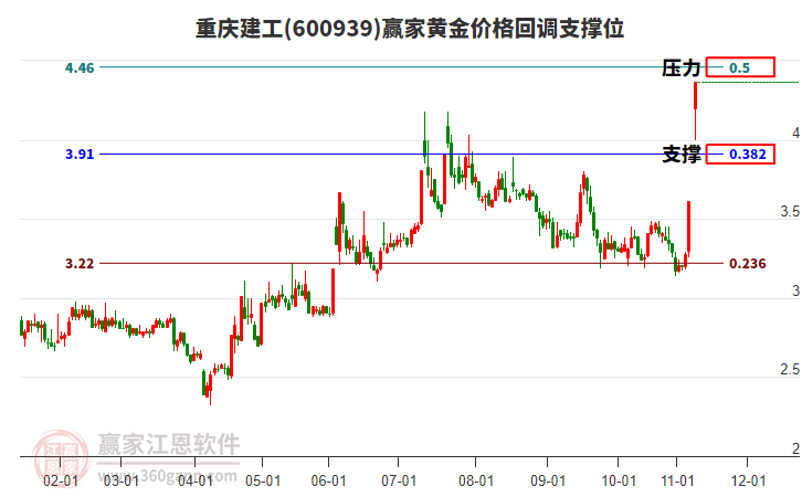 600939重慶建工黃金價(jià)格回調(diào)支撐位工具