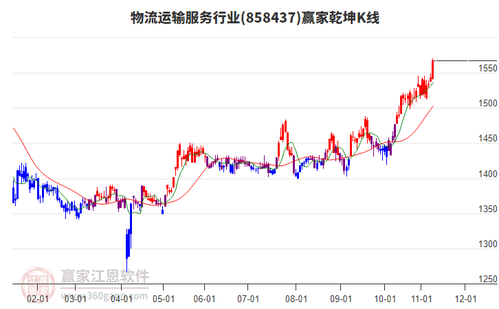 858437物流運(yùn)輸服務(wù)贏家乾坤K線工具