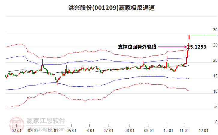 001209洪興股份贏家極反通道工具 001209洪興股份贏家極反通道工具