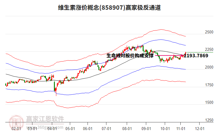 858907維生素漲價(jià)贏家極反通道工具