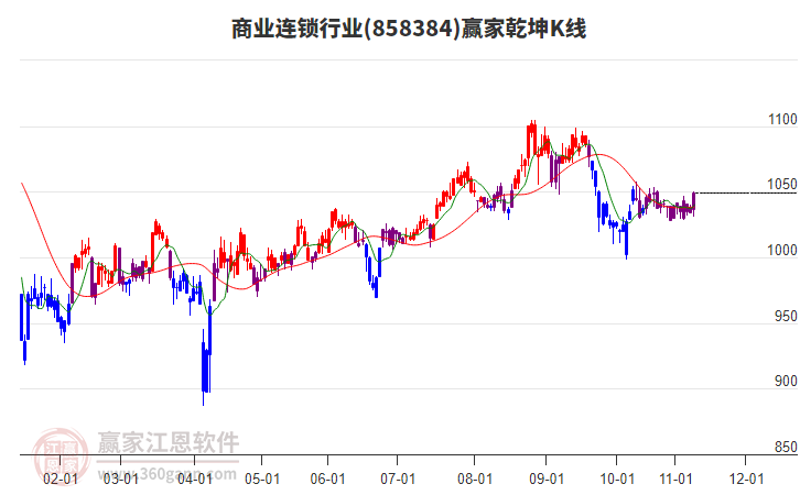 858384商業(yè)連鎖贏家乾坤K線工具