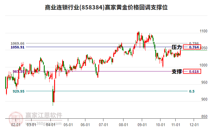 商業(yè)連鎖行業(yè)黃金價(jià)格回調(diào)支撐位工具
