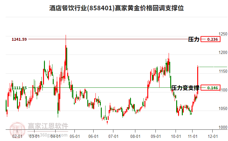 酒店餐飲行業(yè)黃金價(jià)格回調(diào)支撐位工具