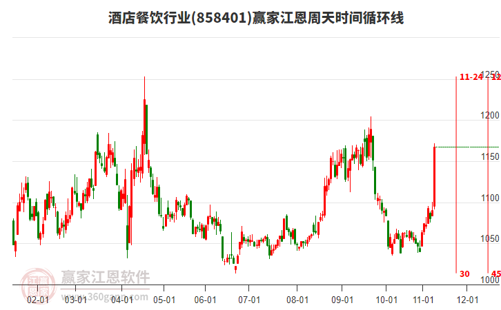 酒店餐飲行業(yè)江恩周天時(shí)間循環(huán)線(xiàn)工具