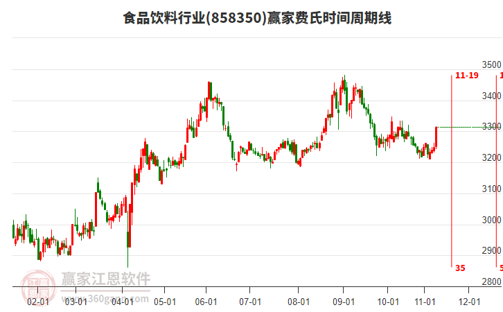 食品飲料行業(yè)費氏時間周期線工具
