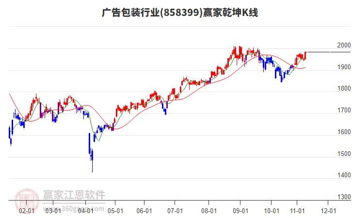 858399廣告包裝贏家乾坤K線工具